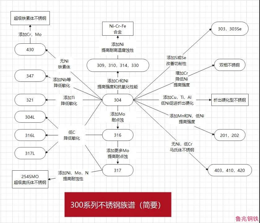 310不銹鋼為什么能耐高溫？因?yàn)楹珻r量高！